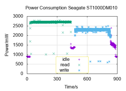 x-y diagram of measurements