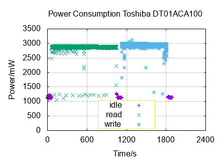 x-y diagram of measurements