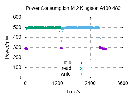 x-y diagram of measurements