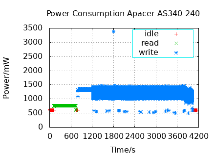 x-y diagram of measurements