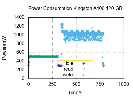 x-y diagram of measurements