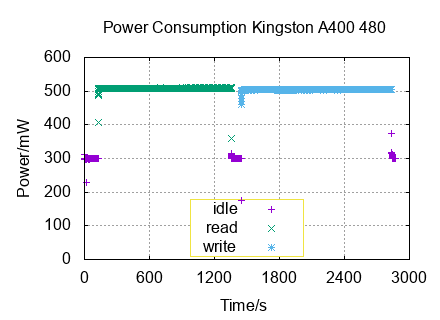 x-y diagram of measurements