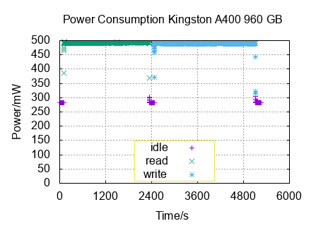 x-y diagram of measurements