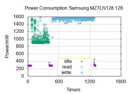 x-y diagram of measurements