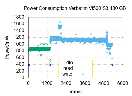 x-y diagram of measurements