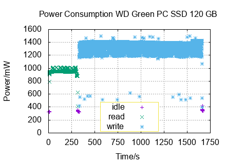 x-y diagram of measurements